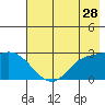 Finch Cove tide chart for Saturday, May 28, 2022
