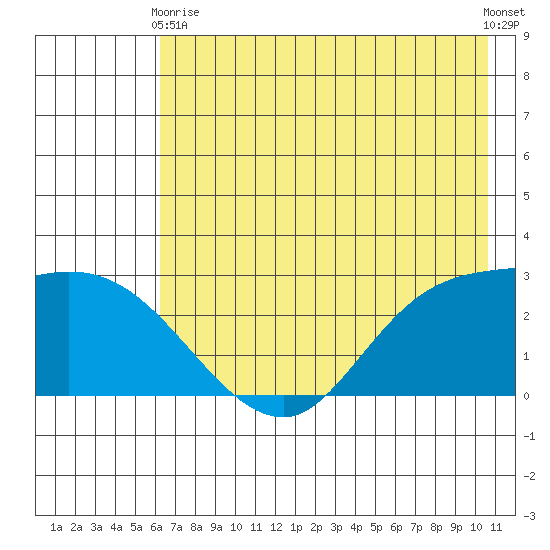 Finch Cove tide chart for Sunday, May 29, 2022