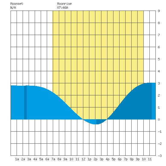 Finch Cove tide chart for Monday, May 2, 2022