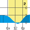 Finch Cove tide chart for Monday, May 2, 2022