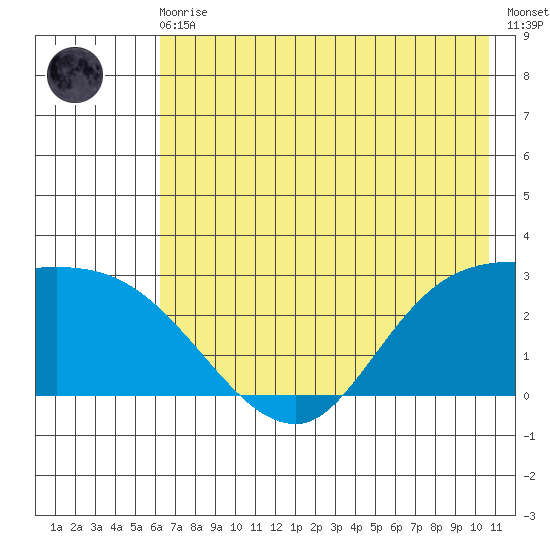 Finch Cove tide chart for Monday, May 30, 2022