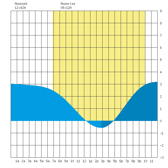 Finch Cove tide chart for Tuesday, May 3, 2022
