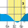 Finch Cove tide chart for Tuesday, May 3, 2022