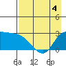 Finch Cove tide chart for Wednesday, May 4, 2022