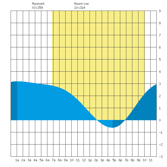 Finch Cove tide chart for Friday, May 6, 2022