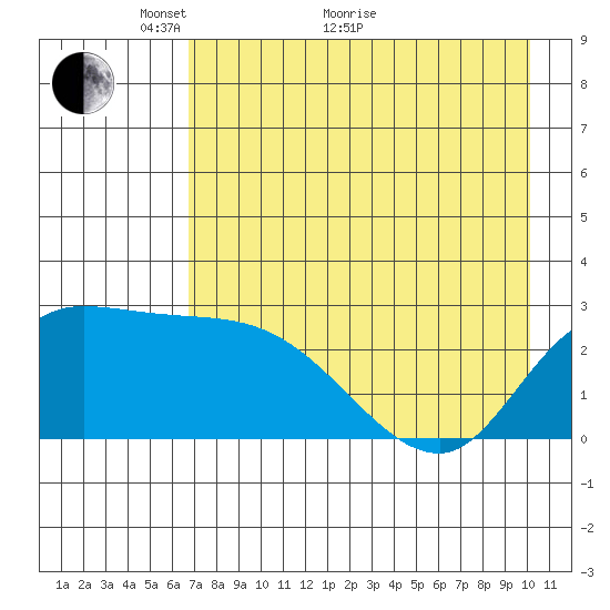Finch Cove tide chart for Sunday, May 8, 2022