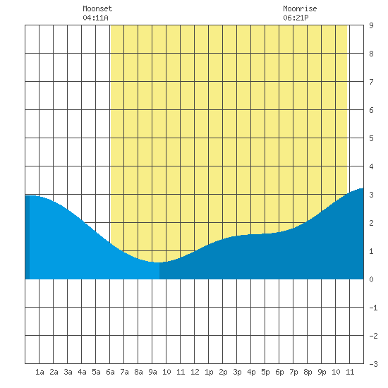 Finch Cove tide chart for Friday, June 10, 2022