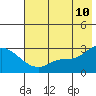 Finch Cove tide chart for Friday, June 10, 2022