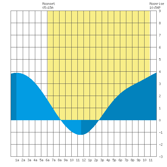 Finch Cove tide chart for Monday, June 13, 2022
