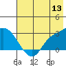 Finch Cove tide chart for Monday, June 13, 2022