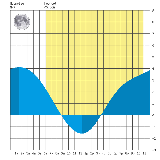 Finch Cove tide chart for Tuesday, June 14, 2022
