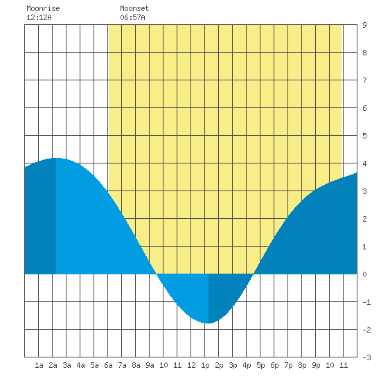Finch Cove tide chart for Wednesday, June 15, 2022