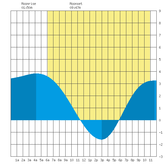 Finch Cove tide chart for Friday, June 17, 2022