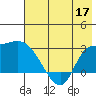 Finch Cove tide chart for Friday, June 17, 2022