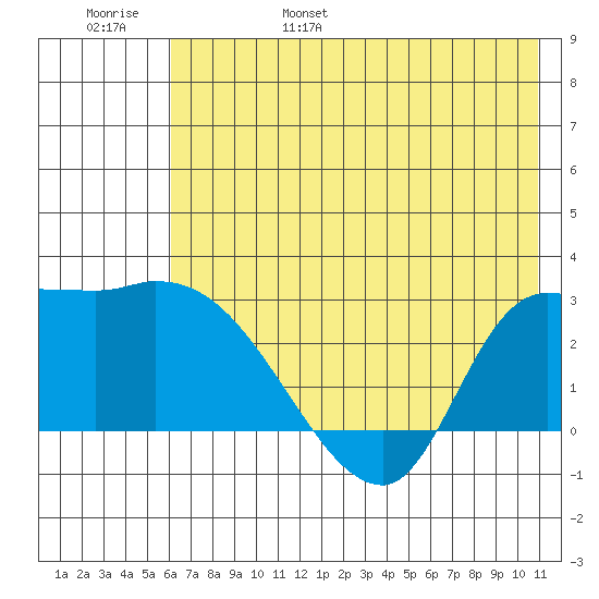 Finch Cove tide chart for Saturday, June 18, 2022