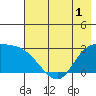 Finch Cove tide chart for Wednesday, June 1, 2022