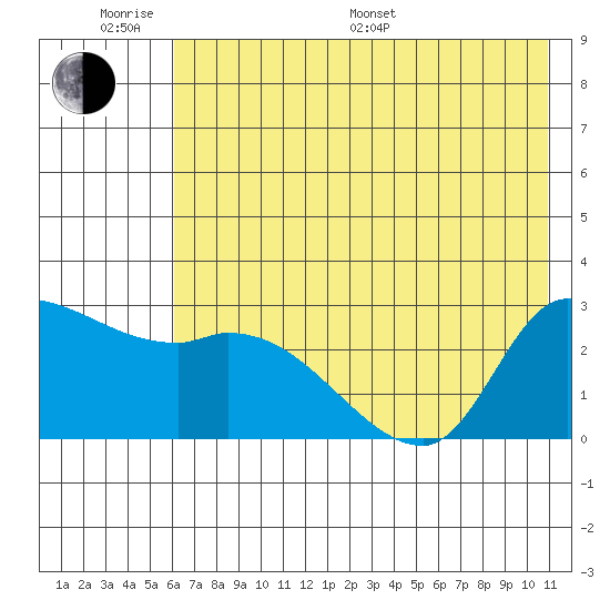 Finch Cove tide chart for Monday, June 20, 2022