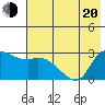 Finch Cove tide chart for Monday, June 20, 2022