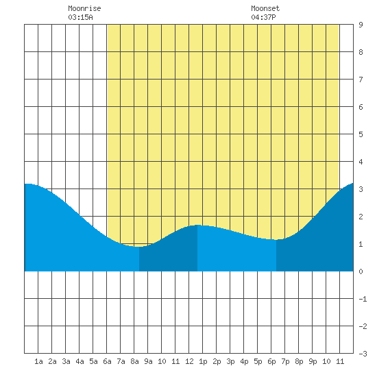 Finch Cove tide chart for Wednesday, June 22, 2022