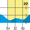 Finch Cove tide chart for Wednesday, June 22, 2022