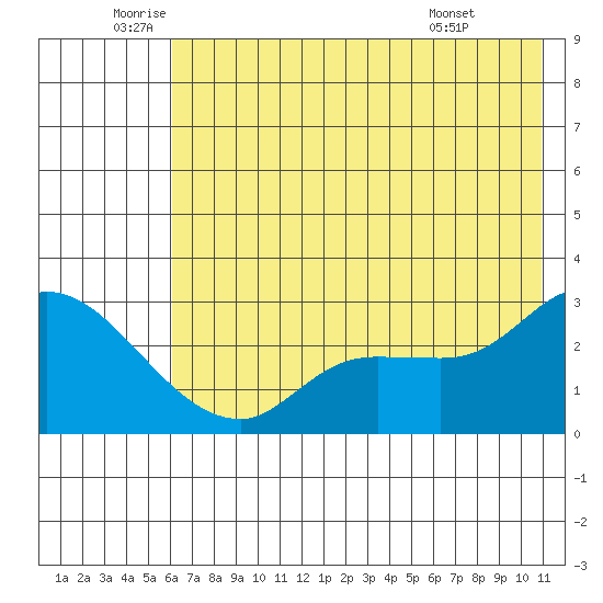 Finch Cove tide chart for Thursday, June 23, 2022
