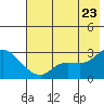 Finch Cove tide chart for Thursday, June 23, 2022