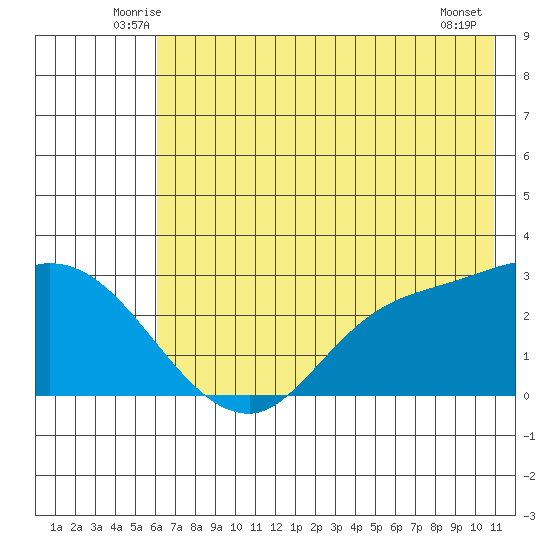 Finch Cove tide chart for Saturday, June 25, 2022