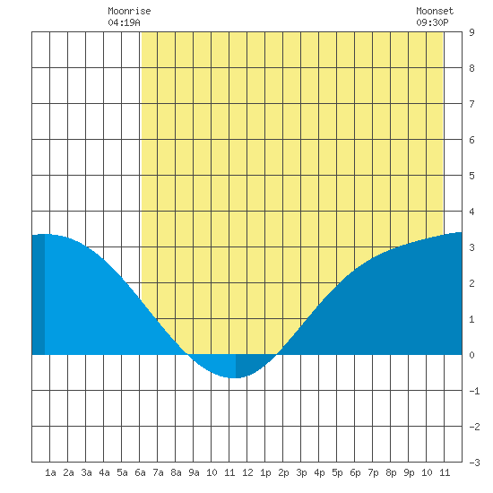 Finch Cove tide chart for Sunday, June 26, 2022