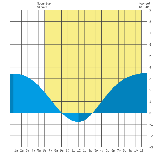 Finch Cove tide chart for Monday, June 27, 2022