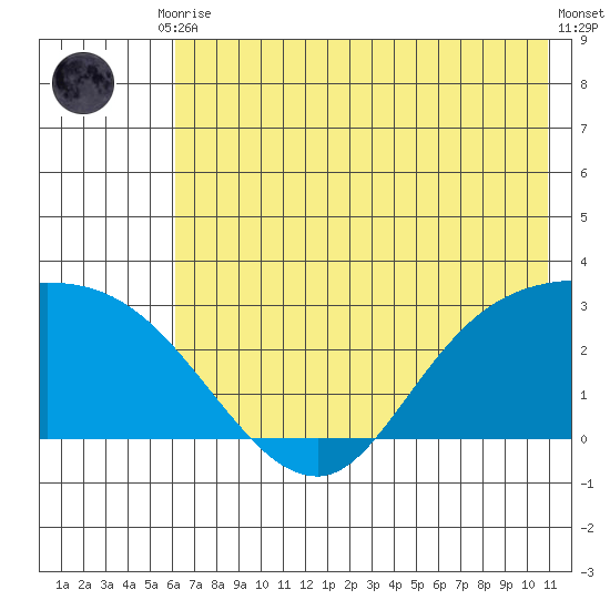 Finch Cove tide chart for Tuesday, June 28, 2022