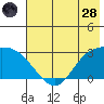 Finch Cove tide chart for Tuesday, June 28, 2022