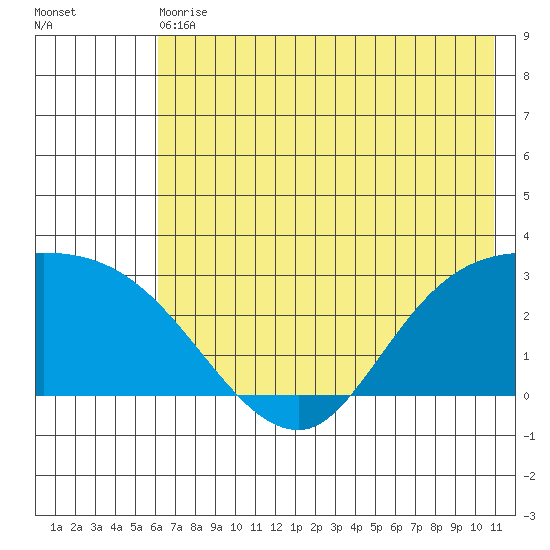 Finch Cove tide chart for Wednesday, June 29, 2022
