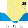 Finch Cove tide chart for Wednesday, June 29, 2022