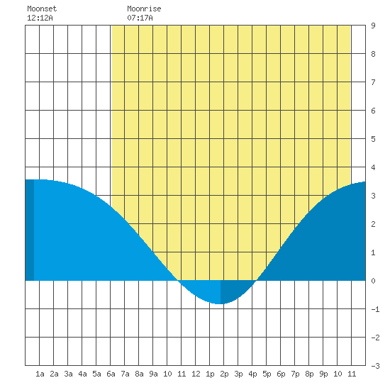 Finch Cove tide chart for Thursday, June 30, 2022