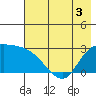Finch Cove tide chart for Friday, June 3, 2022