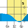Finch Cove tide chart for Sunday, June 5, 2022