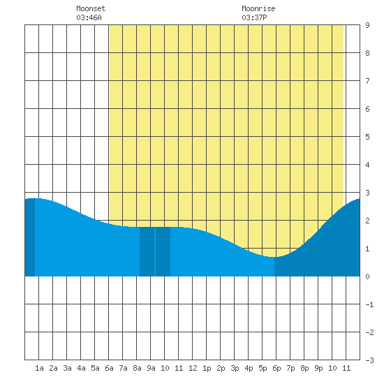 Finch Cove tide chart for Wednesday, June 8, 2022