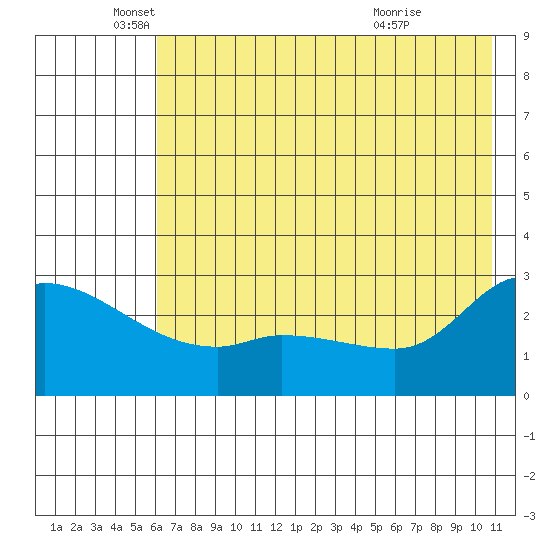 Finch Cove tide chart for Thursday, June 9, 2022