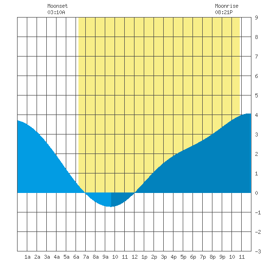 Finch Cove tide chart for Sunday, July 10, 2022