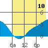 Finch Cove tide chart for Sunday, July 10, 2022