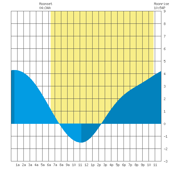 Finch Cove tide chart for Tuesday, July 12, 2022
