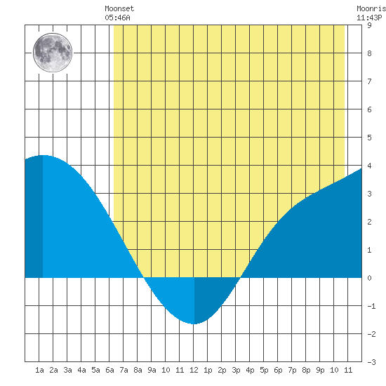 Finch Cove tide chart for Wednesday, July 13, 2022