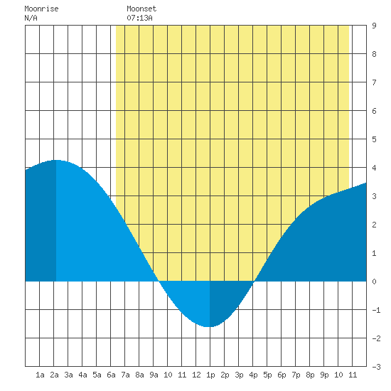 Finch Cove tide chart for Thursday, July 14, 2022