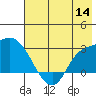 Finch Cove tide chart for Thursday, July 14, 2022