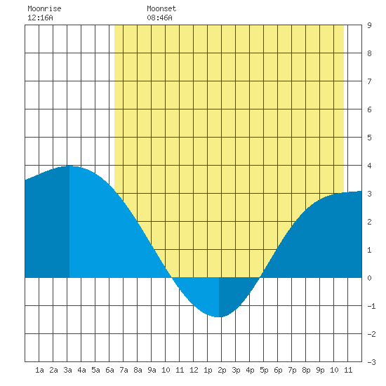 Finch Cove tide chart for Friday, July 15, 2022