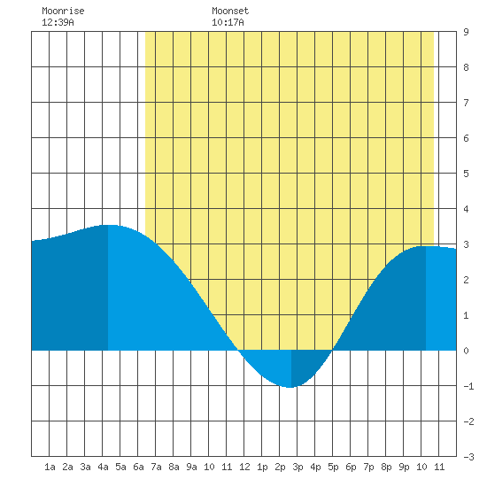 Finch Cove tide chart for Saturday, July 16, 2022