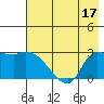 Finch Cove tide chart for Sunday, July 17, 2022