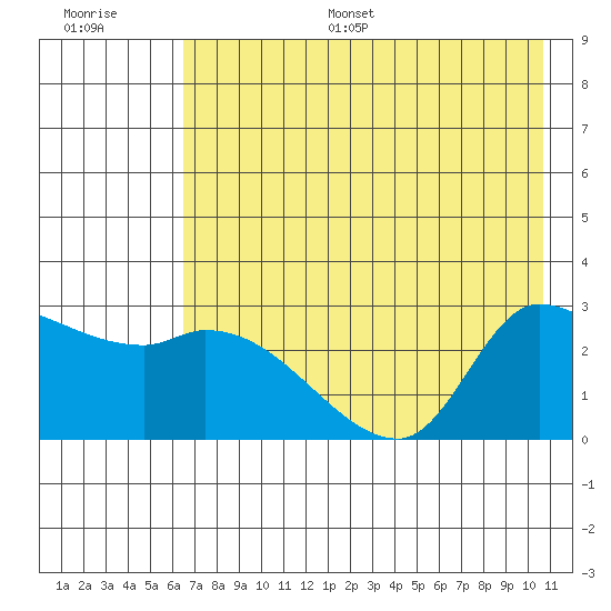 Finch Cove tide chart for Monday, July 18, 2022