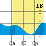 Finch Cove tide chart for Monday, July 18, 2022