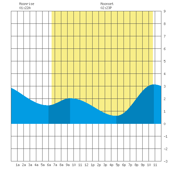 Finch Cove tide chart for Tuesday, July 19, 2022